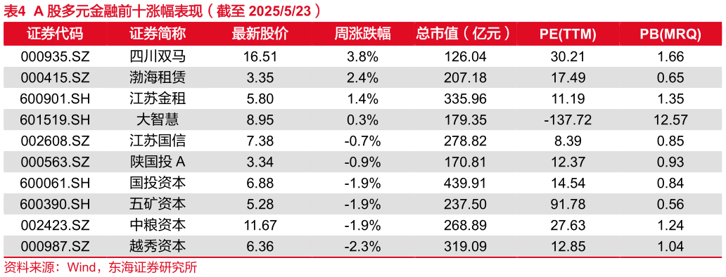 谁知道A 股多元金融前十涨幅表现（截至 2025523）