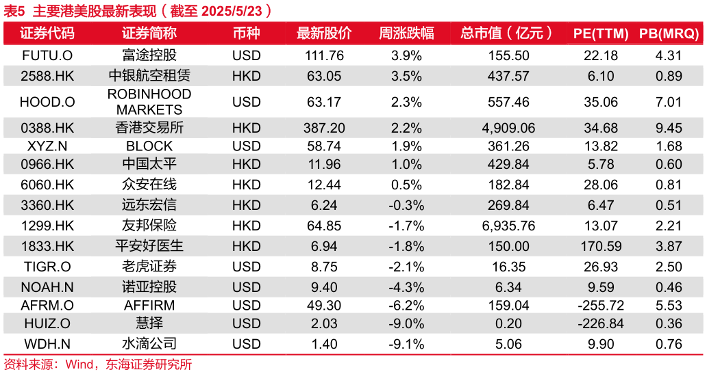 怎样理解主要港美股最新表现（截至 2025523）