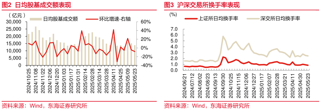 咨询大家日均股基成交额表现沪深交易所换手率表现