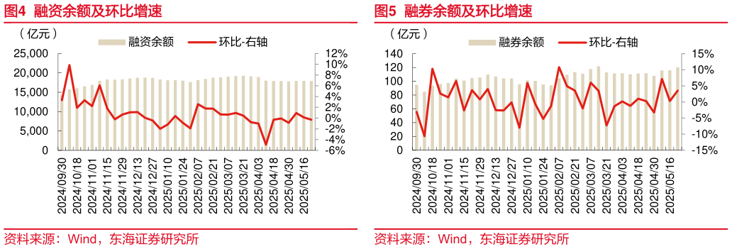 咨询下各位融资余额及环比增速