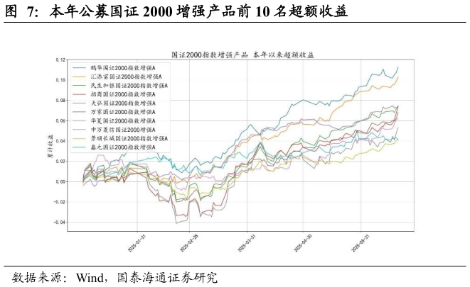 请问一下本年公募国证 2000 增强产品前 10 名超额收益