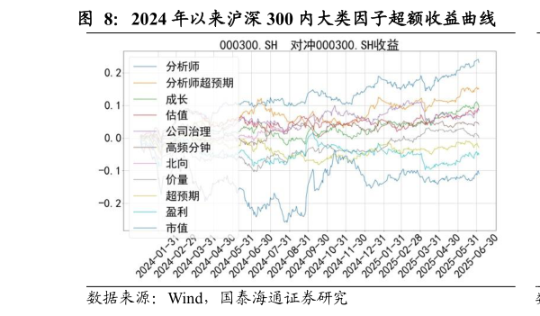 如何了解2024 年以来沪深 300 内大类因子超额收益曲线            2024 年以来沪深 300 内大类因子多空收益曲线
