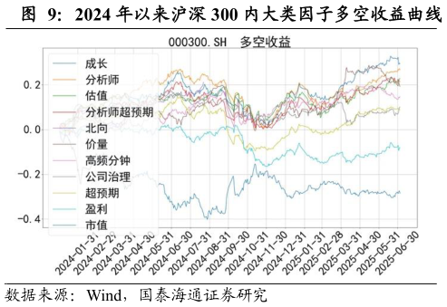 想关注一下2024 年以来沪深 300 内大类因子多空收益曲线