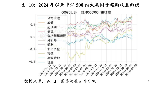 如何了解2024 年以来中证 500 内大类因子超额收益曲线        2024 年以来中证 500 内大类因子多空收益曲线