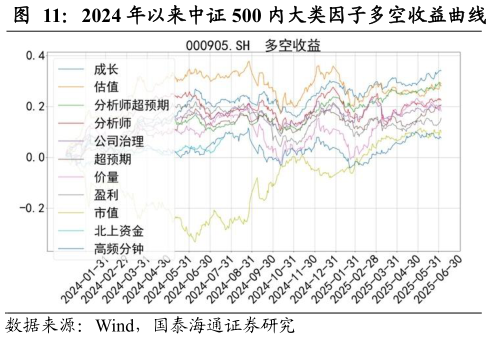 各位网友请教一下2024 年以来中证 500 内大类因子多空收益曲线
