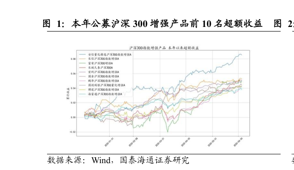 想关注一下本年公募沪深 300 增强产品前 10 名超额收益    近两年公募沪深 300 增强产品前 10 名超额收益