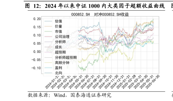 咨询大家2024 年以来中证 1000 内大类因子超额收益曲线    2024 年以来中证 1000 内大类因子多空收益曲线