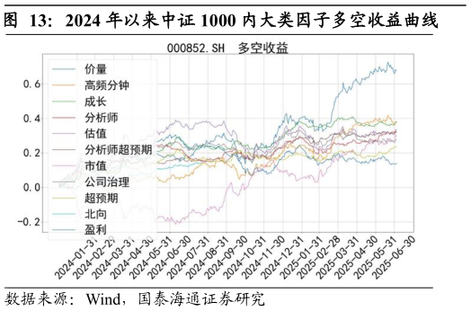 请问一下2024 年以来中证 1000 内大类因子多空收益曲线