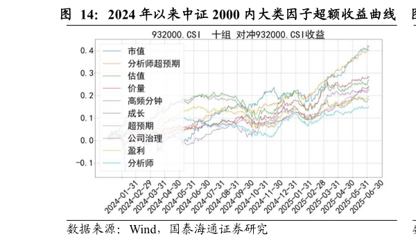谁知道2024 年以来中证 2000 内大类因子超额收益曲线    2024 年以来中证 2000 内大类因子多空收益曲线
