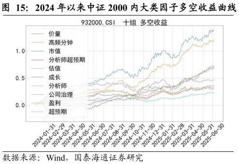 谁知道2024 年以来中证 2000 内大类因子多空收益曲线
