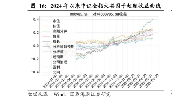 谁能回答2024 年以来中证全指大类因子超额收益曲线            2024 年以来中证全指大类因子多空收益曲线