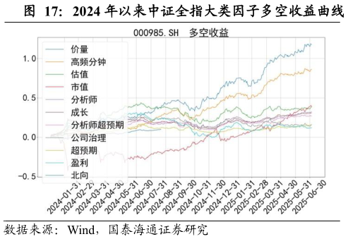 想问下各位网友2024 年以来中证全指大类因子多空收益曲线