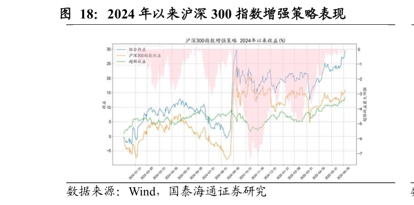 一起讨论下2024 年以来沪深 300 指数增强策略表现                      2024 年以来中证 500 指数增强策略表现