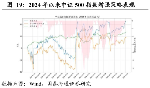 一起讨论下2024 年以来中证 500 指数增强策略表现