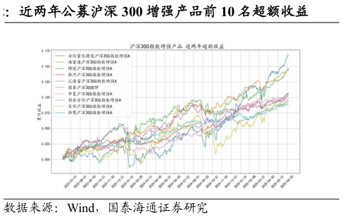 请问一下近两年公募沪深 300 增强产品前 10 名超额收益