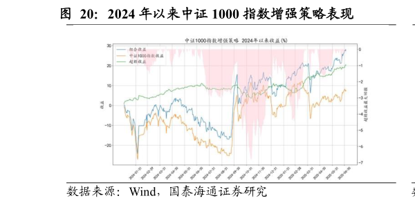 谁能回答2024 年以来中证 1000 指数增强策略表现                    2024 年以来中证 2000 指数增强策略表现