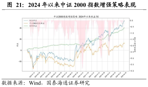 你知道2024 年以来中证 2000 指数增强策略表现