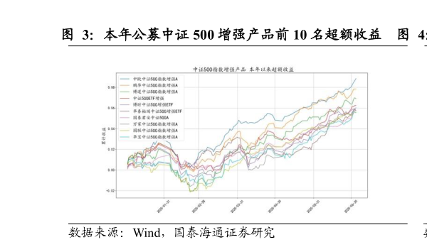 如何解释本年公募中证 500 增强产品前 10 名超额收益    近两年公募中证 500 增强产品前 10 名超额收益