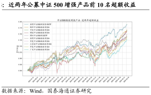 想关注一下近两年公募中证 500 增强产品前 10 名超额收益