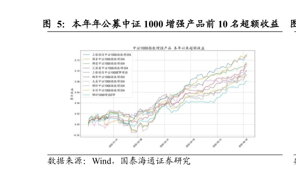 我想了解一下本年年公募中证 1000 增强产品前 10 名超额收益    近两年公募中证 1000 增强产品前 10 名超额收益