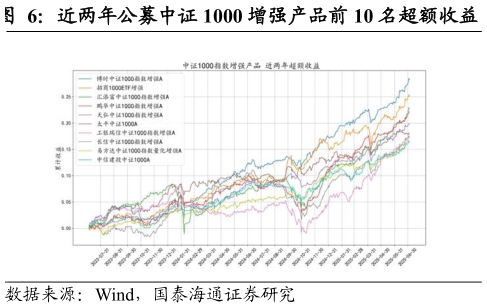 怎样理解近两年公募中证 1000 增强产品前 10 名超额收益