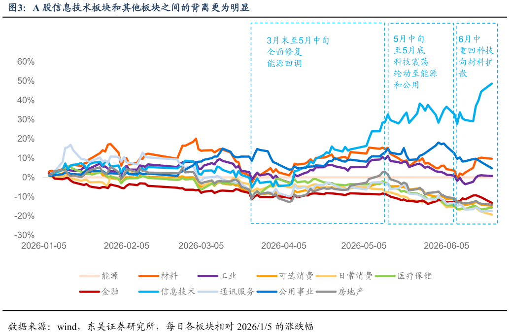 怎样理解A 股信息技术板块和其他板块之间的背离更为明显