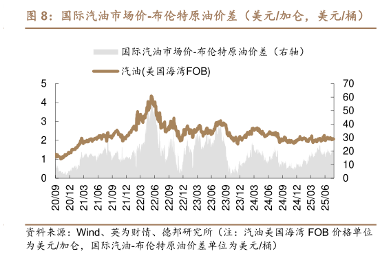 如何了解国际汽油市场价-布伦特原油价差（美元加仑，美元桶）