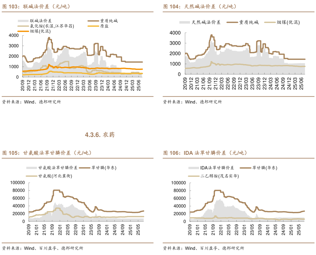 谁知道天然碱法价差（元吨） IDA 法草甘膦价差（元吨）