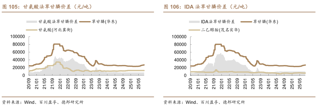 谁知道IDA 法草甘膦价差（元吨）