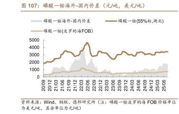 怎样理解磷酸一铵海外-国内价差（元吨，美元吨）