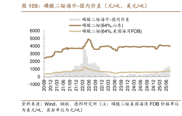 咨询大家磷酸二铵海外-国内价差（元吨、美元吨）
