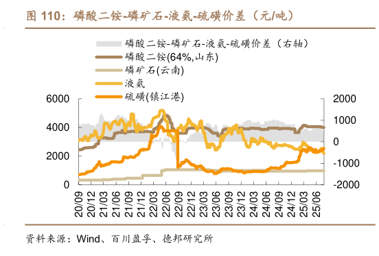 咨询下各位磷酸二铵-磷矿石-液氨-硫磺价差（元吨）