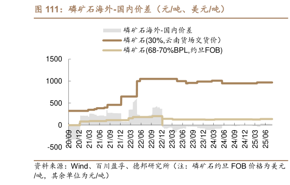 如何了解磷矿石海外-国内价差（元吨、美元吨）