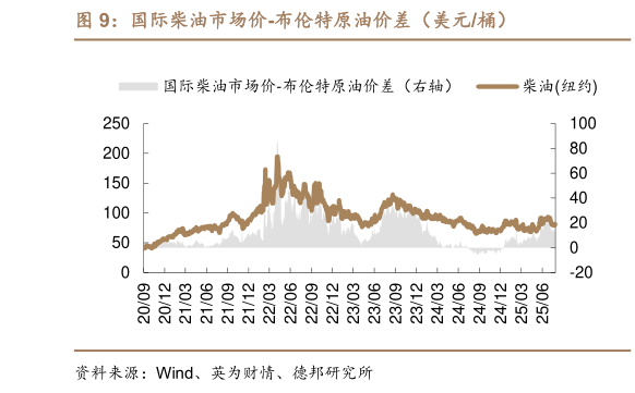 我想了解一下国际柴油市场价-布伦特原油价差（美元桶）