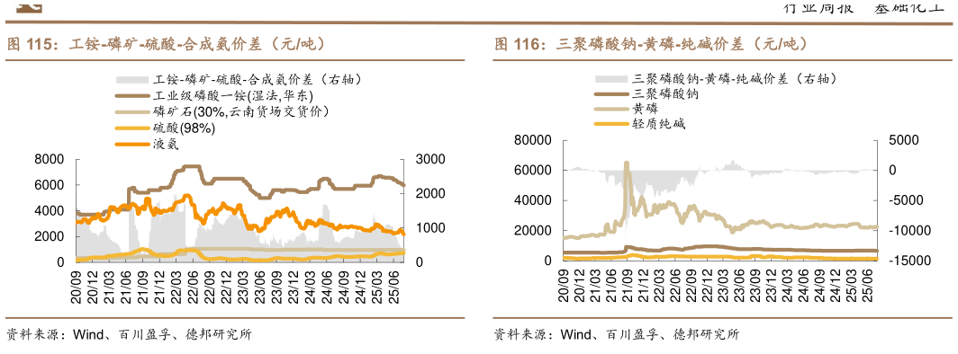 咨询大家工铵-磷矿-硫酸-合成氨价差（元吨）