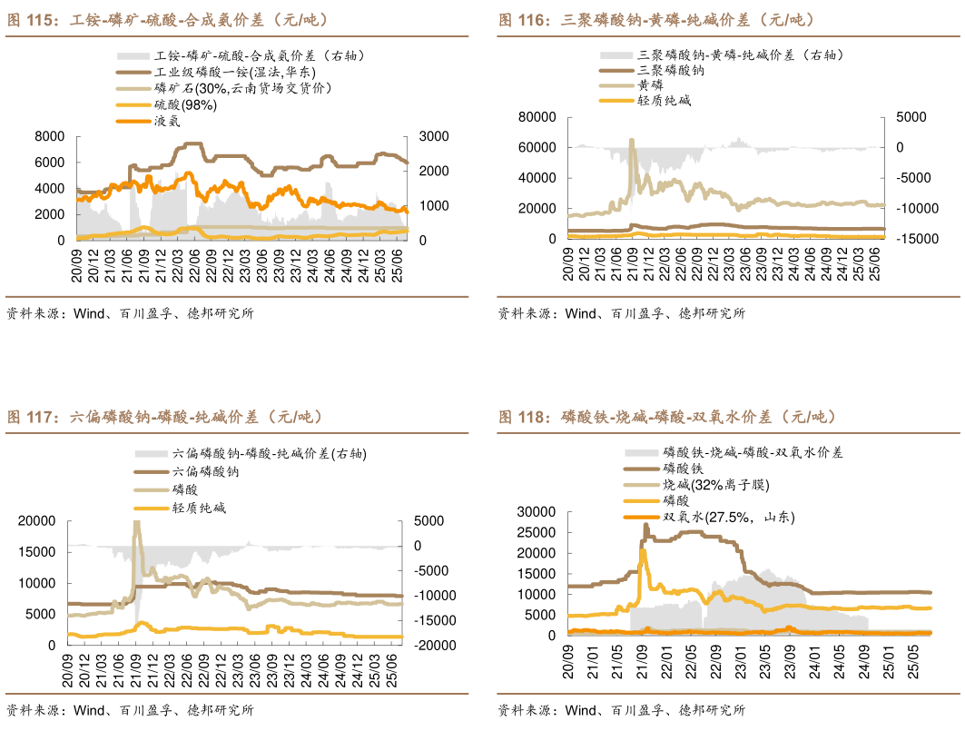 如何了解三聚磷酸钠-黄磷-纯碱价差（元吨） 磷酸铁-烧碱-磷酸-双氧水价差（元吨）