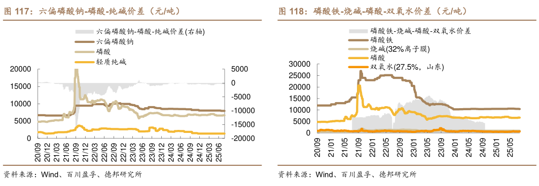 如何解释磷酸铁-烧碱-磷酸-双氧水价差（元吨）