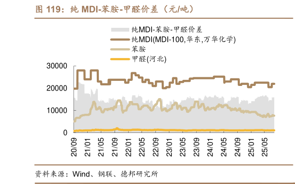 如何了解纯 MDI-苯胺-甲醛价差（元吨）