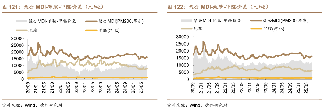 咨询大家聚合 MDI-苯胺-甲醛价差（元吨）聚合 MDI-纯苯-甲醛价差（元吨）
