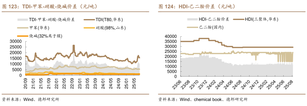 咨询下各位TDI-甲苯-硝酸-烧碱价差（元吨）