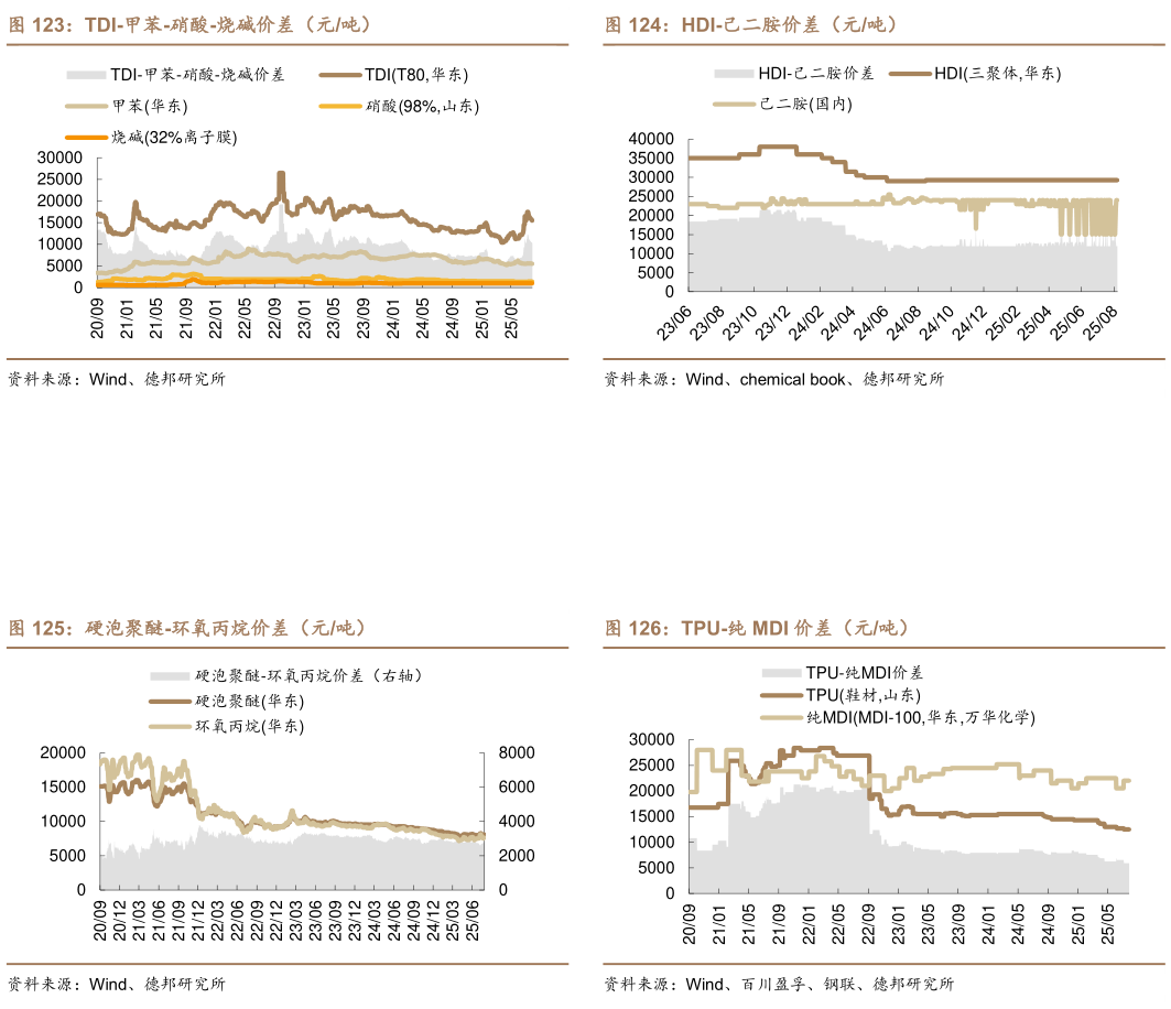 想问下各位网友HDI-己二胺价差（元吨） TPU-纯 MDI 价差（元吨）