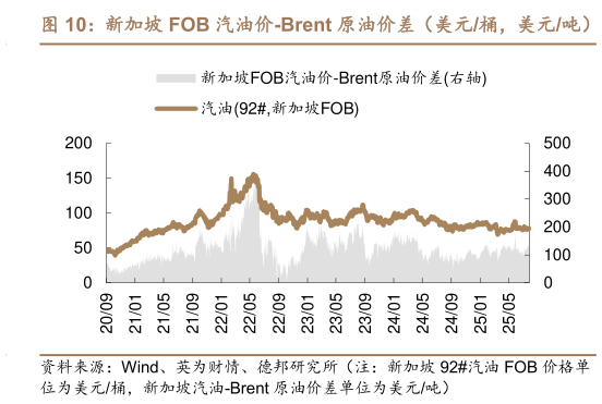 如何才能新加坡 FOB 汽油价-Brent 原油价差（美元桶，美元吨）