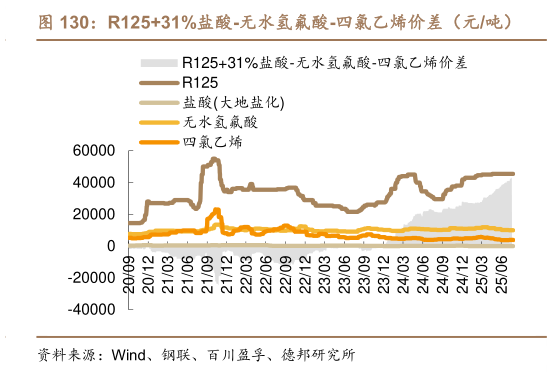 想关注一下R12531%盐酸-无水氢氟酸-四氯乙烯价差（元吨）