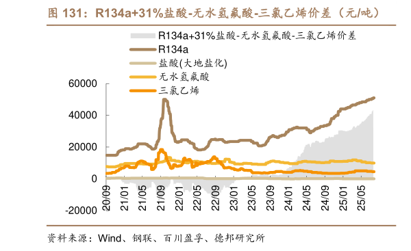 谁知道R134a31%盐酸-无水氢氟酸-三氯乙烯价差（元吨）    R410a-R125-R32 价差（元吨）