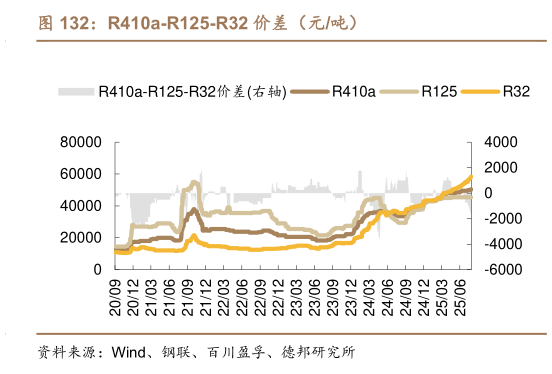 怎样理解R410a-R125-R32 价差（元吨）