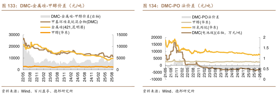 想关注一下DMC-金属硅-甲醇价差（元吨）DMC-PO 法价差（元吨）
