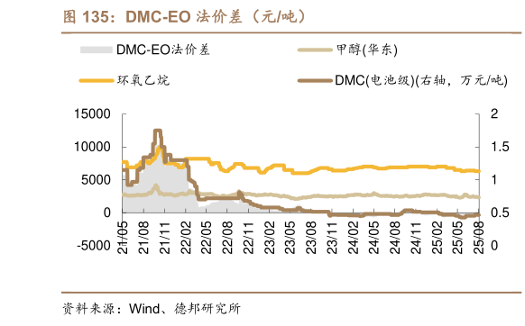 请问一下DMC-EO 法价差（元吨）