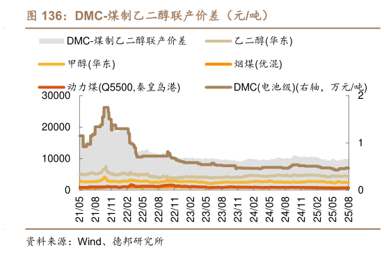 你知道DMC-煤制乙二醇联产价差（元吨）