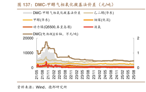 各位网友请教一下DMC-甲醇气相氧化羰基法价差（元吨）