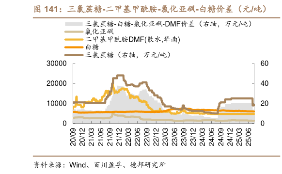 咨询下各位三氯蔗糖-二甲基甲酰胺-氯化亚砜-白糖价差（元吨）